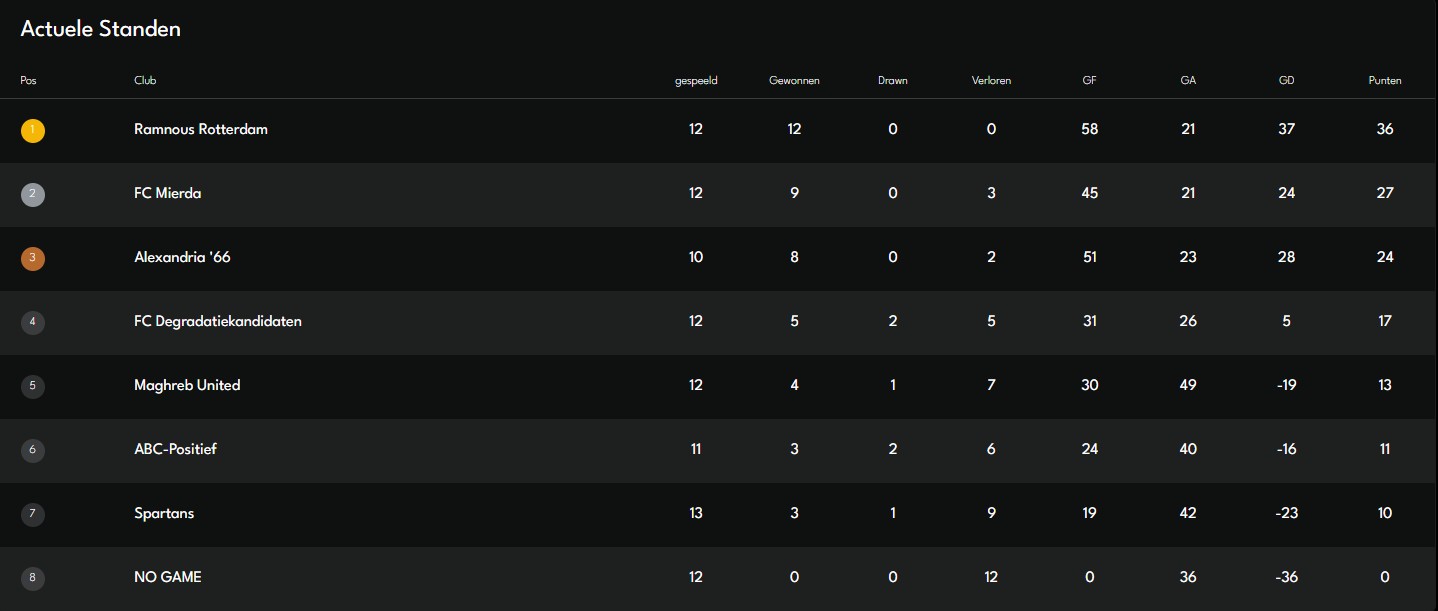 Current League Table
